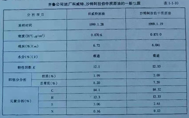 齊魯公司進(jìn)廠科威特、沙特阿拉伯中質(zhì)原油的一般性質(zhì)表